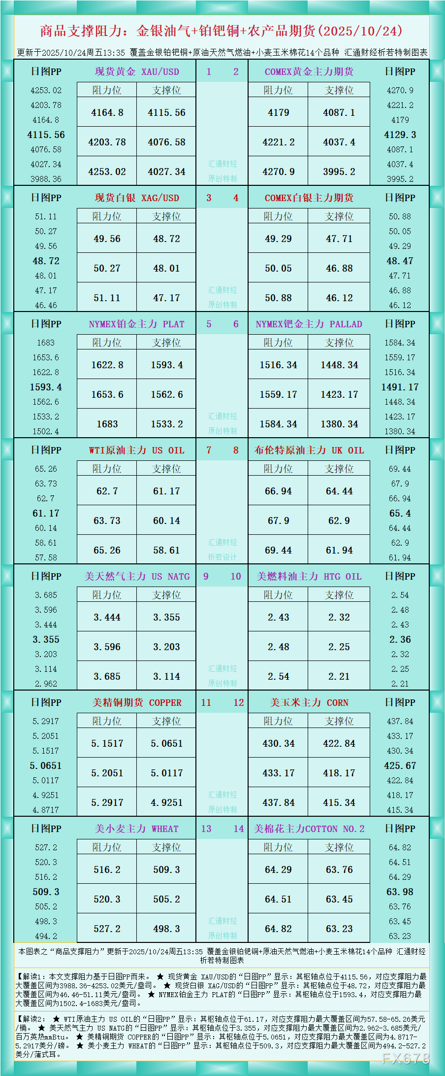 一张图看商品支撑阻力:金银油气+铂钯铜农产品期货(2025年10月24日)