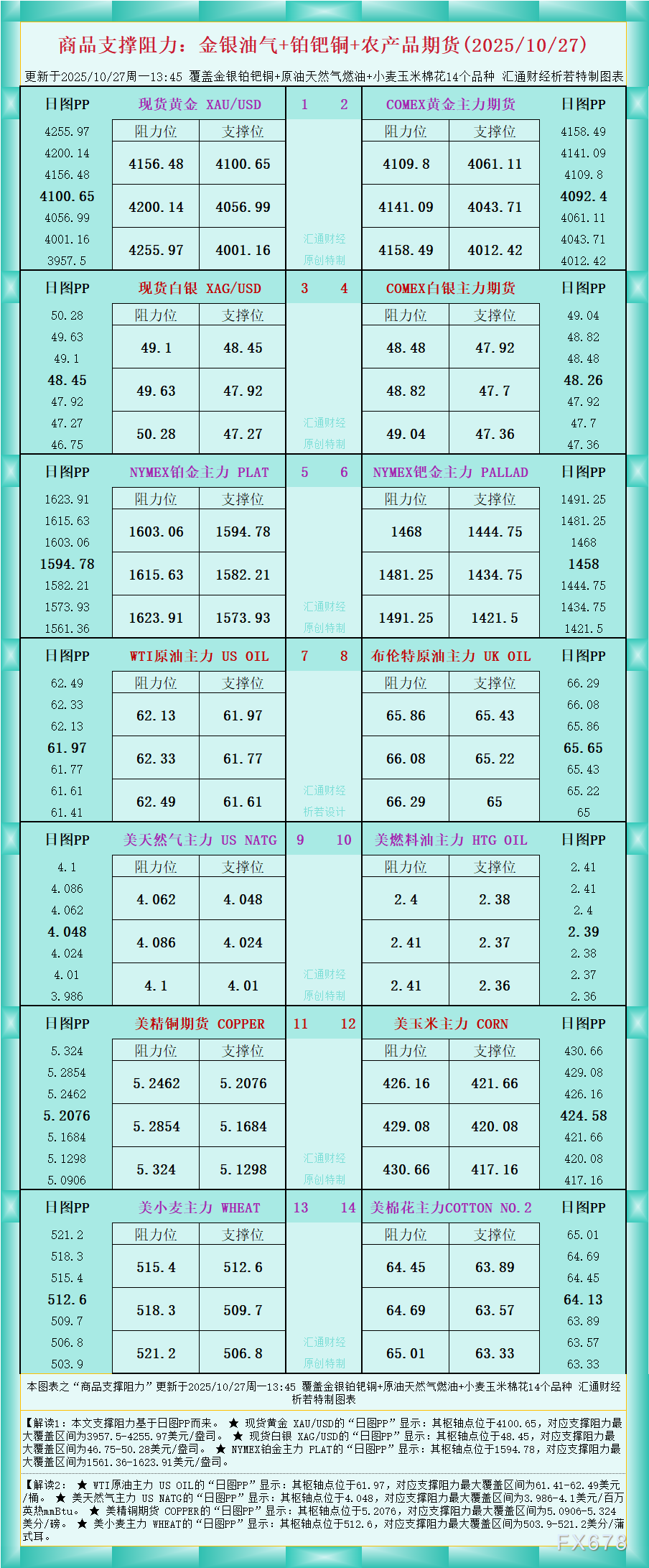 一张图看商品支撑阻力:金银油气+铂钯铜农产品期货(202510月27日)