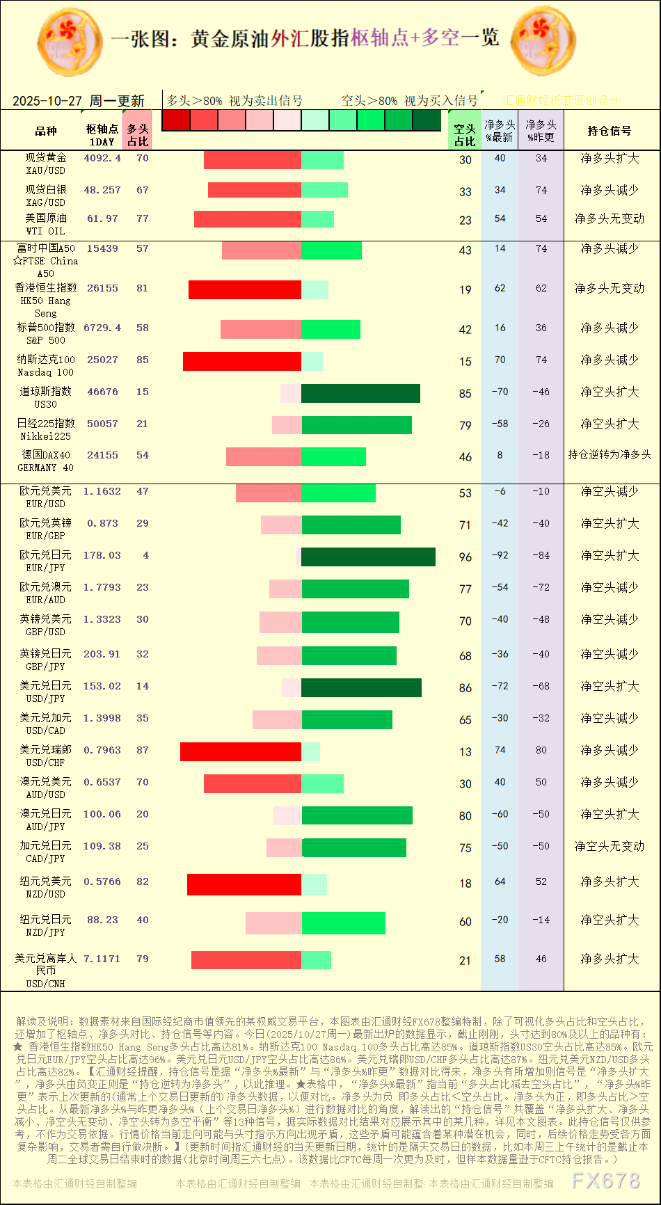 一张图：2025年10月27日黄金原油外汇股指“枢纽点+多空持仓信号”一览