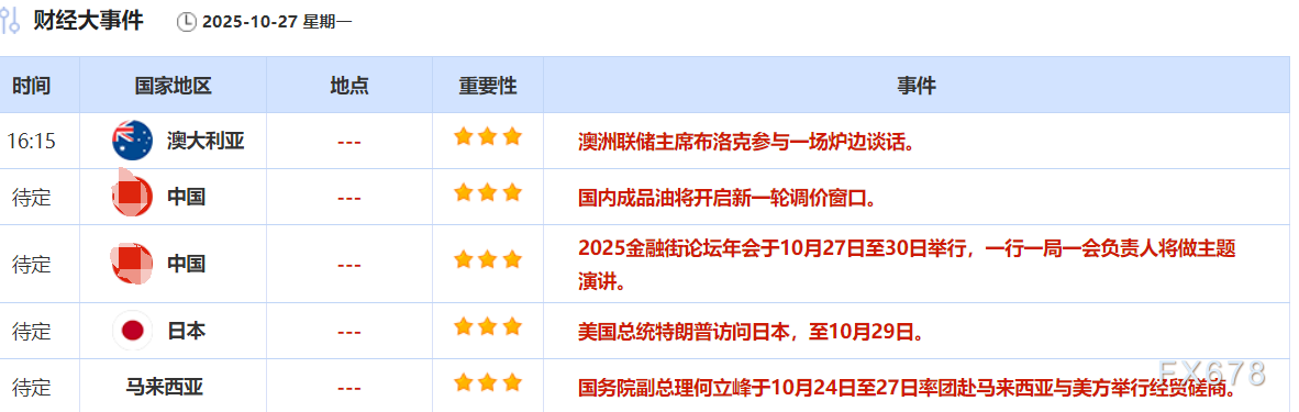 10月27日财经早餐：贸易紧张缓和，金价创10周来首次周线下跌，市场评估美对俄油制裁影响