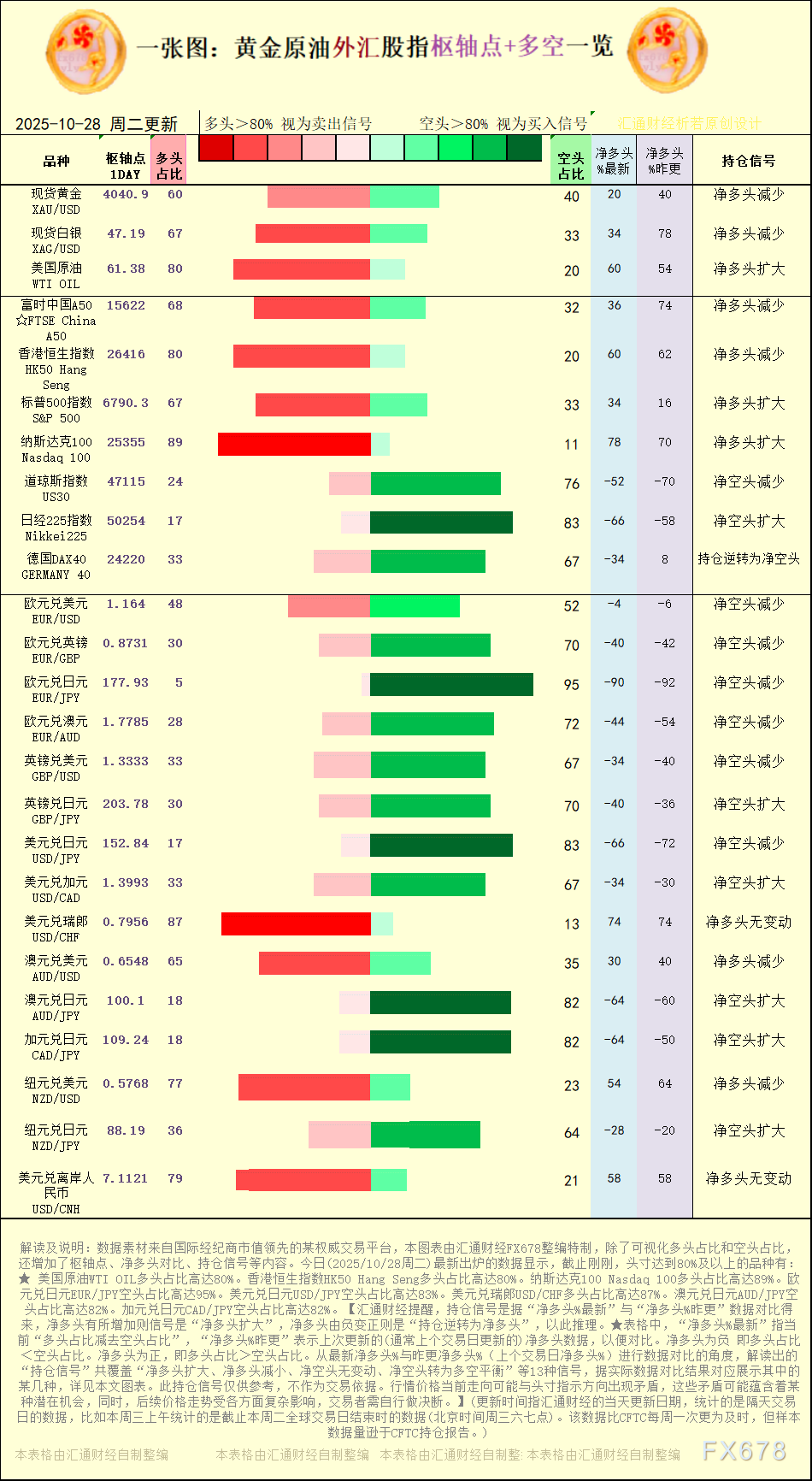 一张图:2025年10月28日黄金原油外汇股指“枢纽点+多空持仓信号”一览