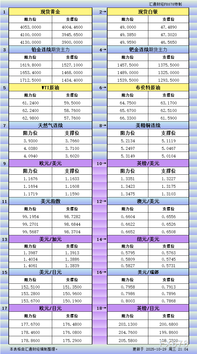 10月29日美市更新支撑阻力：18品种支撑阻力(金银铂钯原油天然气铜及十大货币对)