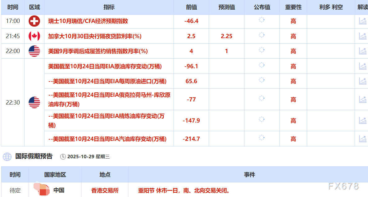 10月29日财经早餐：避险吸引力大幅削弱，金价一度跌破3900至三周低点，油价连续三个交易日走低