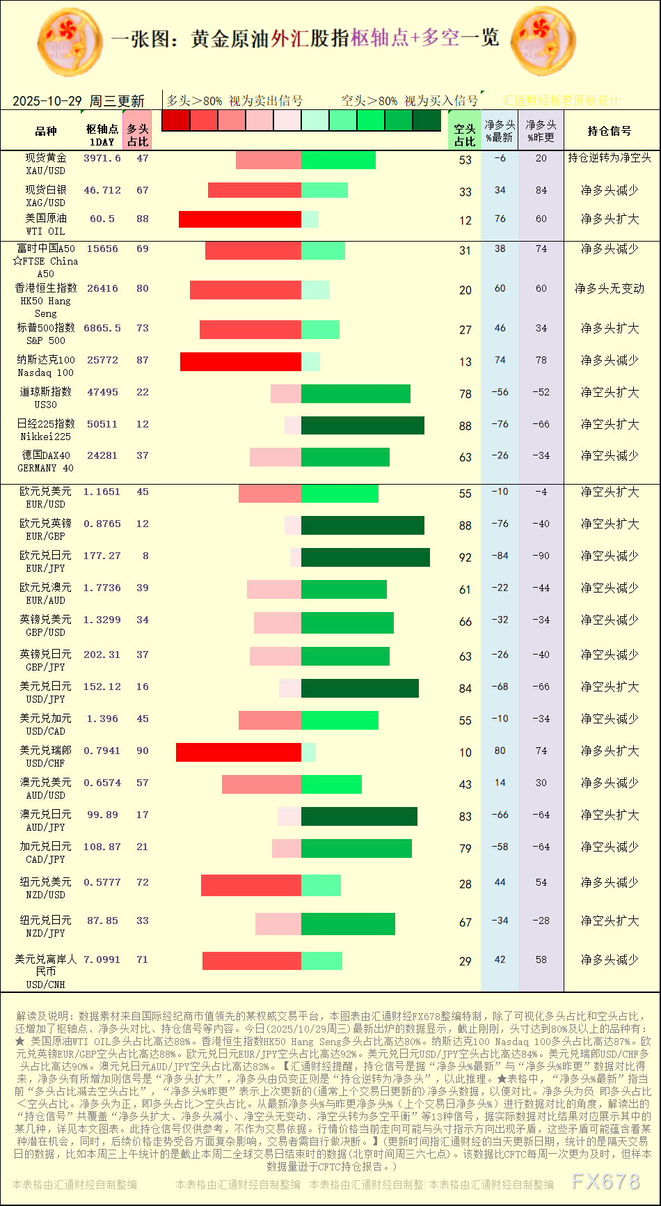 一张图:2025年10月29日黄金原油外汇股指“枢纽点+多空持仓信号”一览