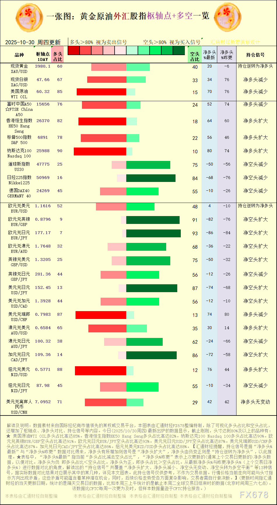 一张图:2025年10月30日黄金原油外汇股指“枢纽点+多空持仓信号”一览