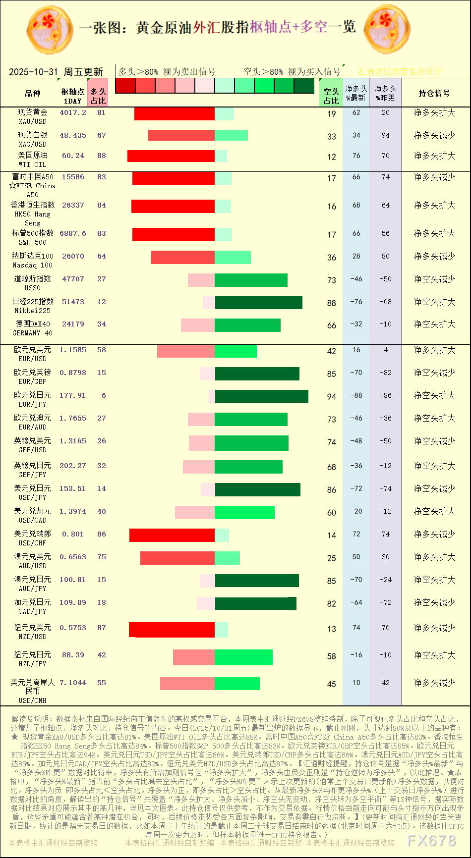 一张图：2025年10月31日黄金原油外汇股指“枢纽点+多空持仓信号”一览