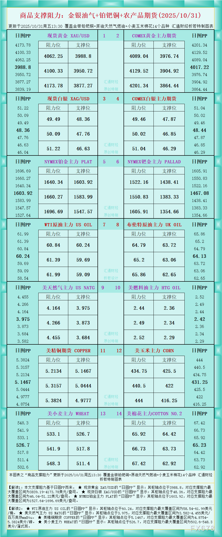 一张图看商品支撑阻力:金银油气+铂钯铜农产品期货(2025年10月31日)