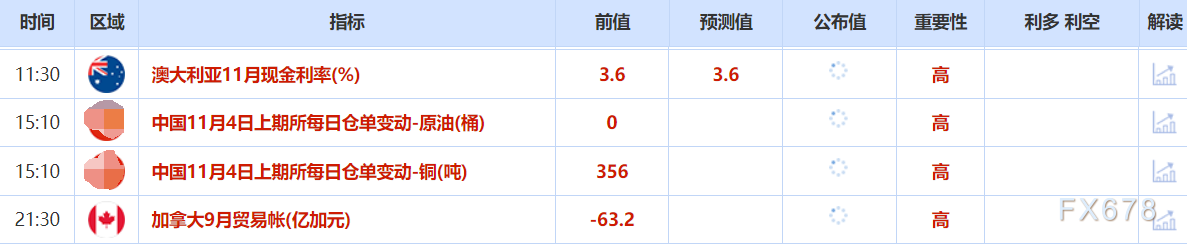 11月4日财经早餐:金价4000关口静待经济数据定方向,美油持稳于61附近,静待澳洲联储决议