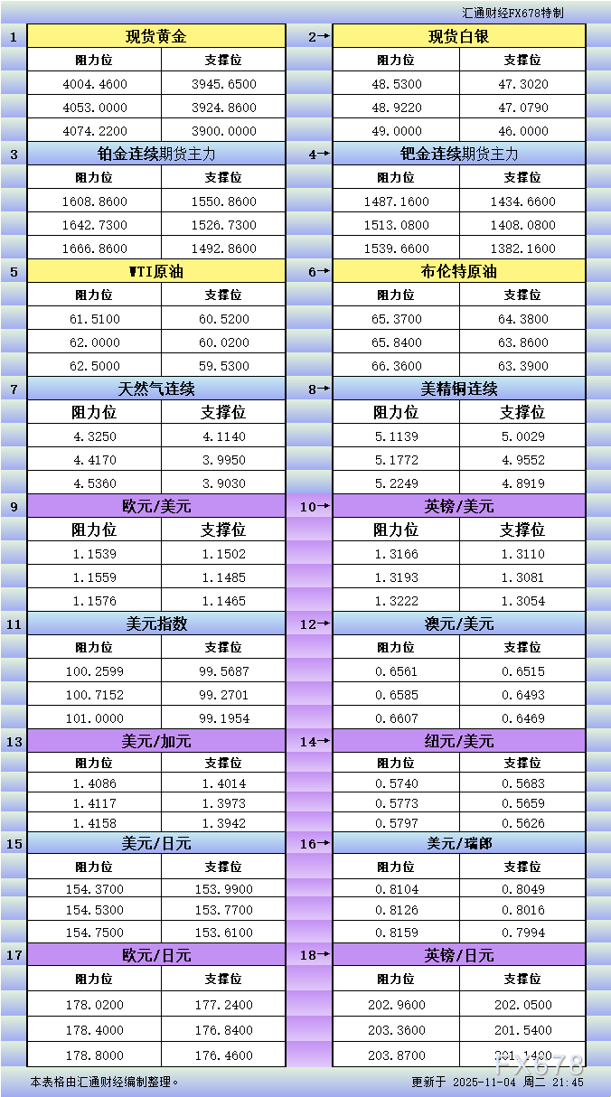 11月4日美市更新支撑阻力：18品种支撑阻力(金银铂钯原油天然气铜及十大货币对)
