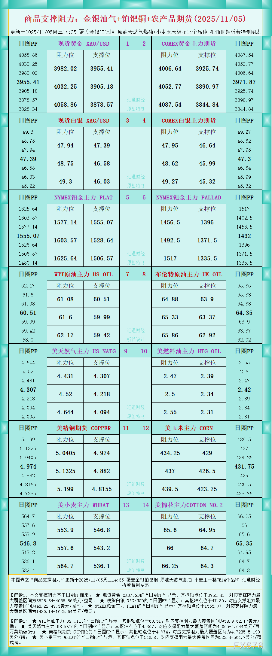 一张图看商品支撑阻力:金银油气+铂钯铜农产品期货(2025年11月5日)