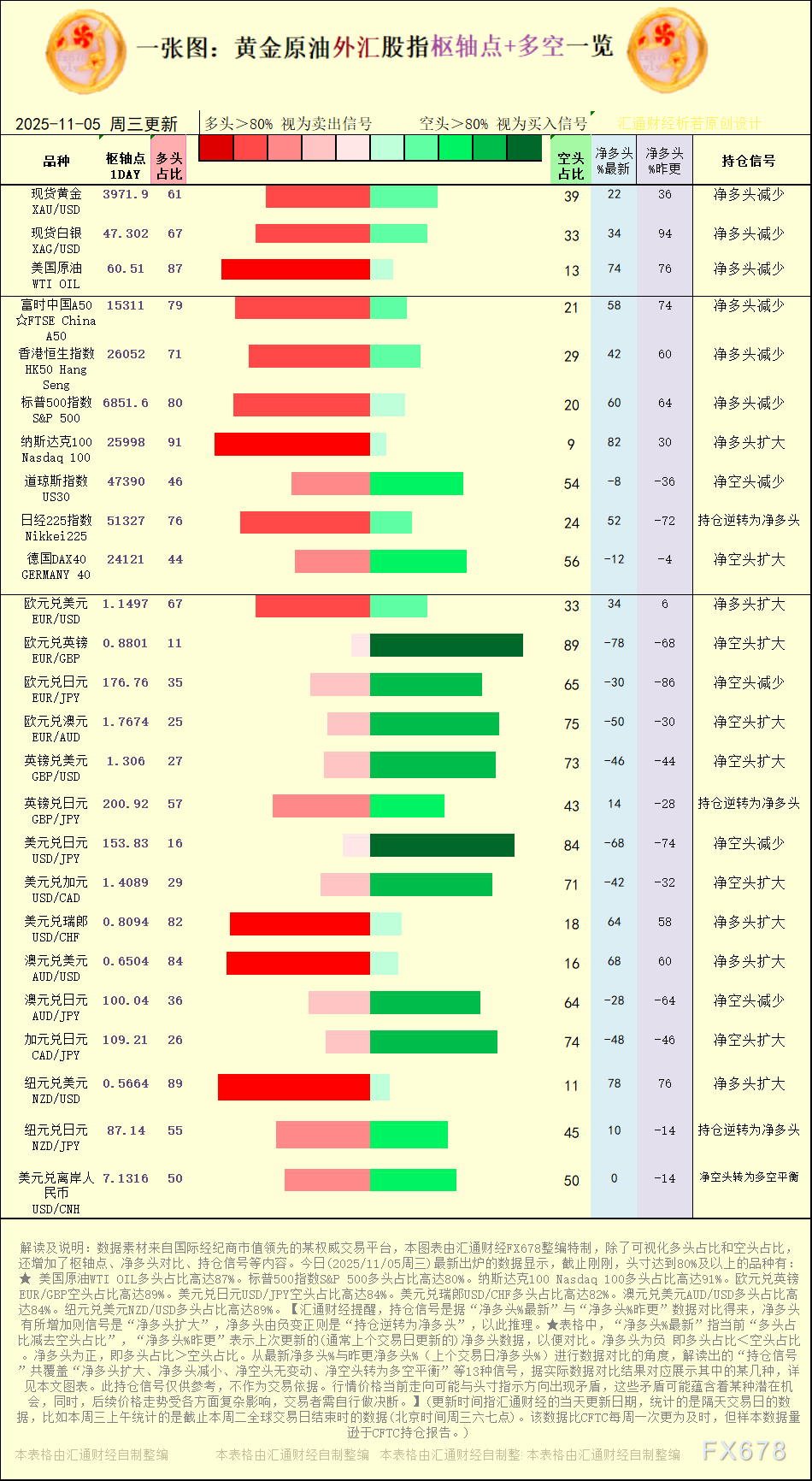 一张图:2025年11月5日黄金原油外汇股指“枢纽点+多空持仓信号”一览
