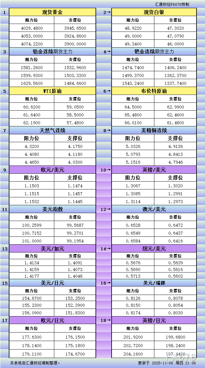11月6日美市更新支撑阻力：18品种支撑阻力(金银铂钯原油天然气铜及十大货币对)