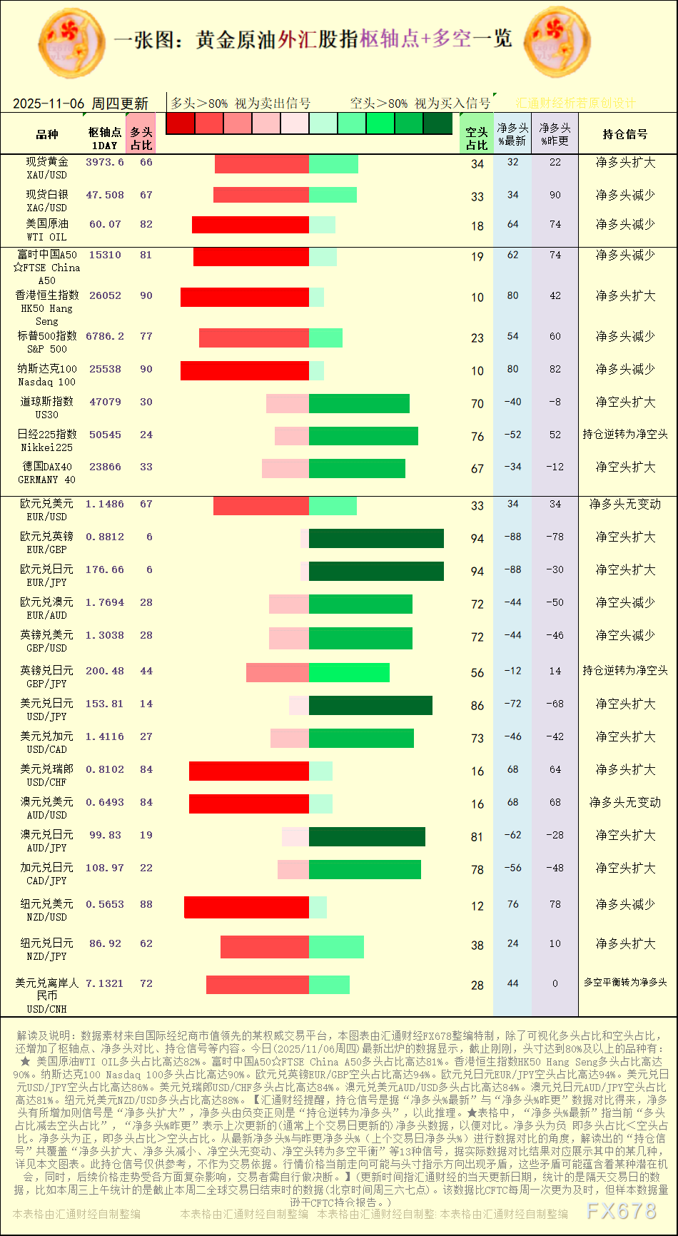 一张图:2025年11月6日黄金原油外汇股指“枢纽点+多空持仓信号”一览