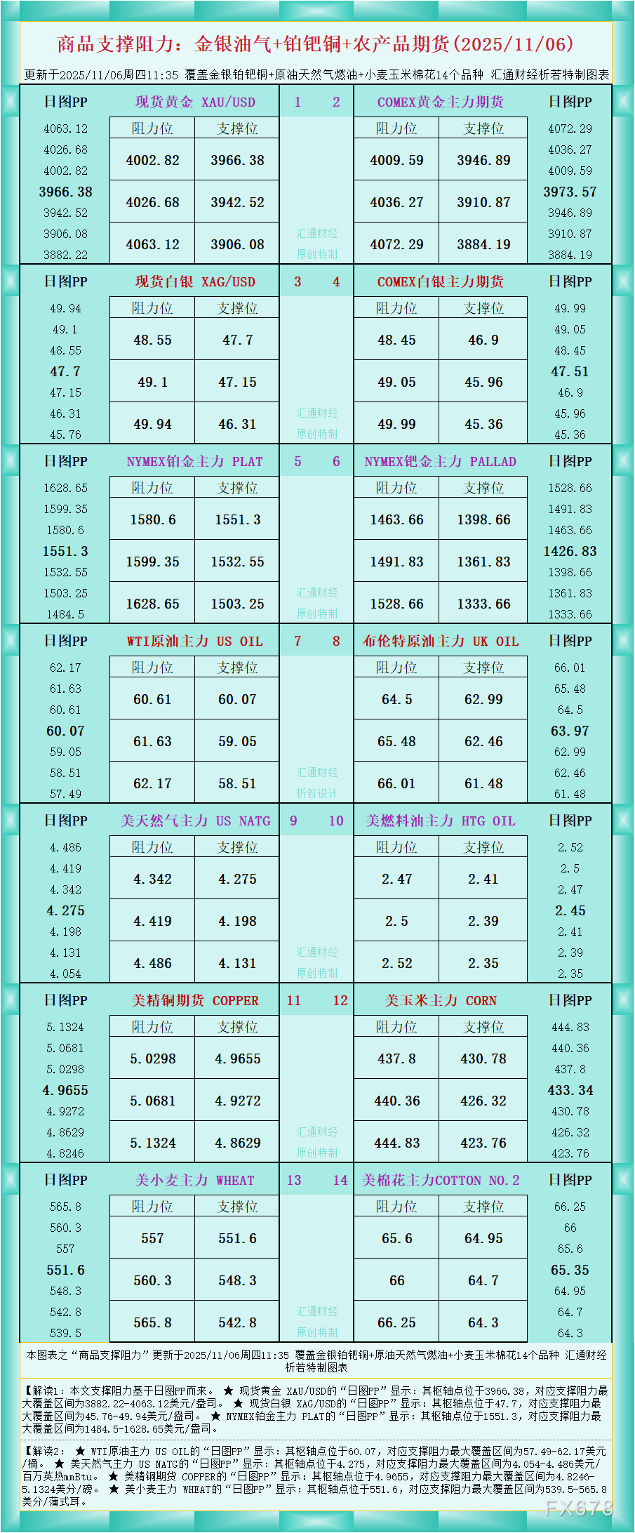 一张图看商品支撑阻力：金银油气+铂钯铜农产品期货(2025年11月6日)