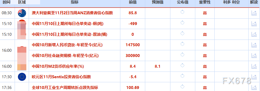 11月10日财经早餐:避险需求支撑金价走高,油价聚焦地缘紧张再起,美政府停摆危机有望终结
