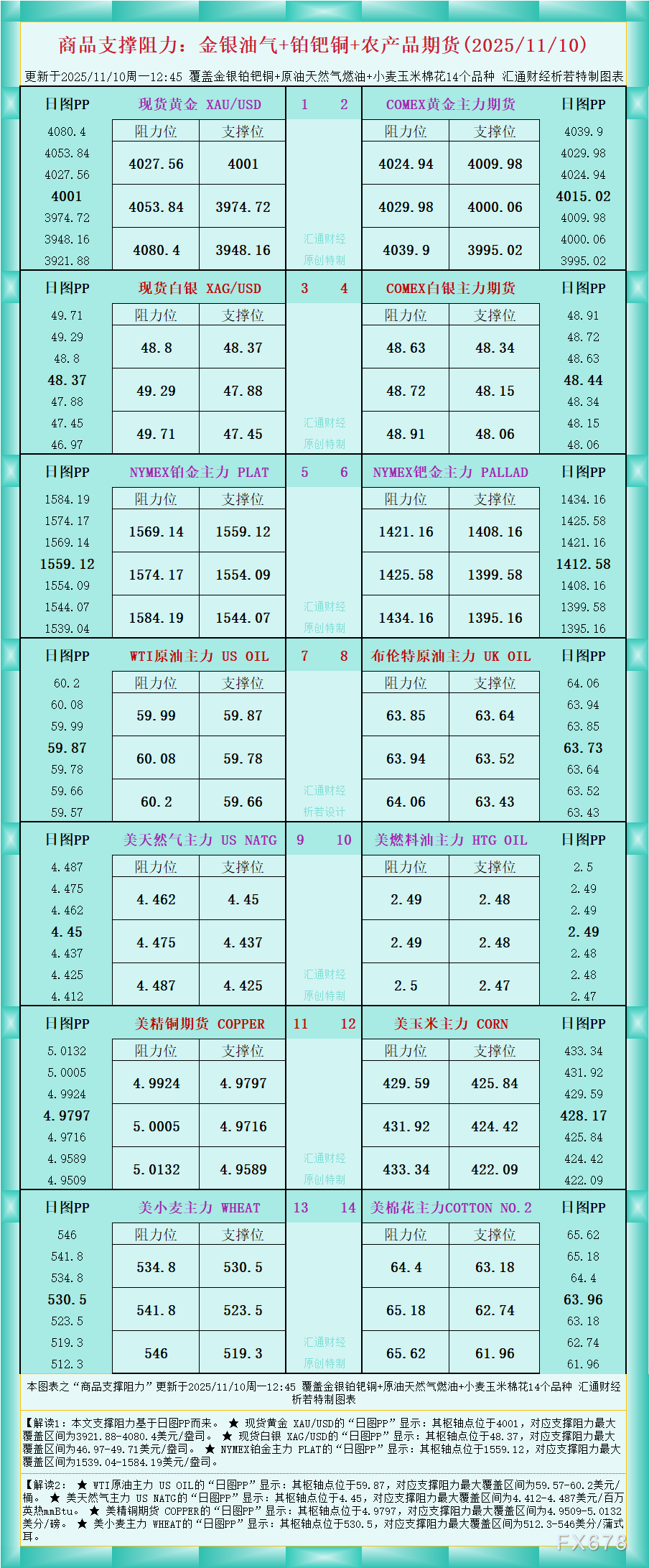 一张图看商品支撑阻力：金银油气+铂钯铜农产品期货(2025年11月10日)