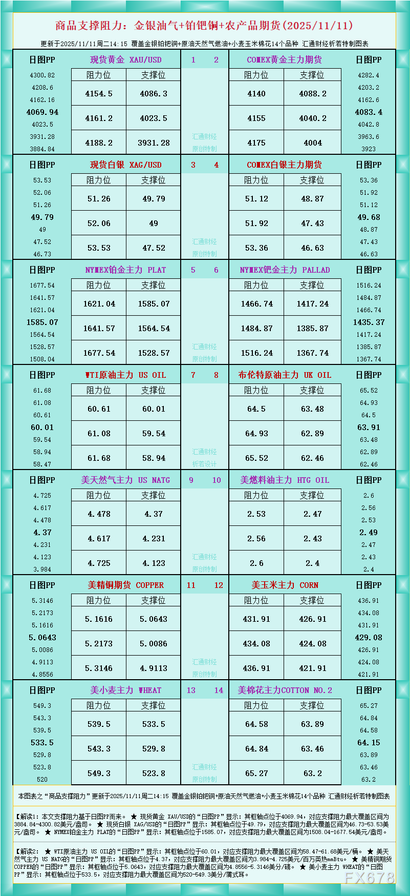 一张图看商品支撑阻力:金银油气+铂钯铜农产品期货(2025年11月11日)