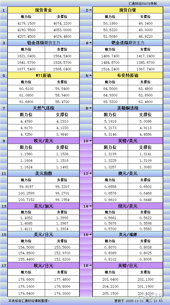 11月11日美市更新支撑阻力：18品种支撑阻力(金银铂钯原油天然气铜及十大货币对)