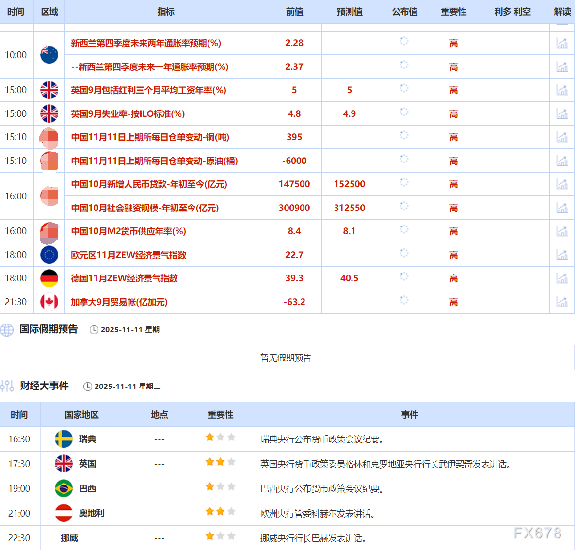 11月11日财经早餐：需求推动，金价强势上涨或剑指4200，美油60关口供需博弈格局