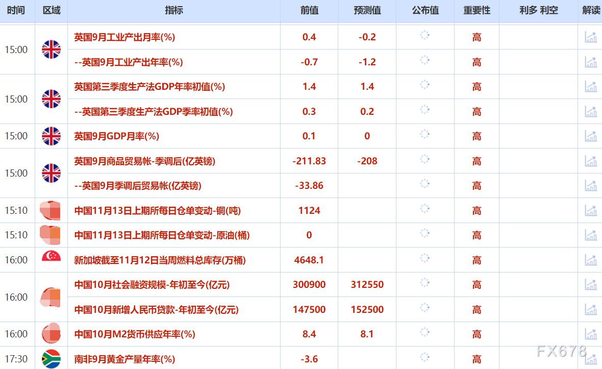 11月13日财经早餐：降息预期推动，金价强势上攻4200，原油受累于供需平衡下挫超4%