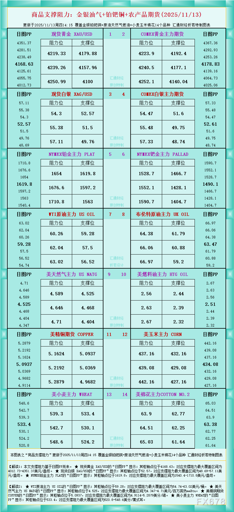 一张图看商品支撑阻力：金银油气+铂钯铜农产品期货(2025年11月13日)