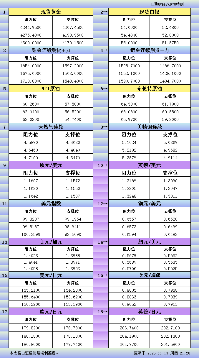 11月13日美市更新支撑阻力：18品种支撑阻力(金银铂钯原油天然气铜及十大货币对)
