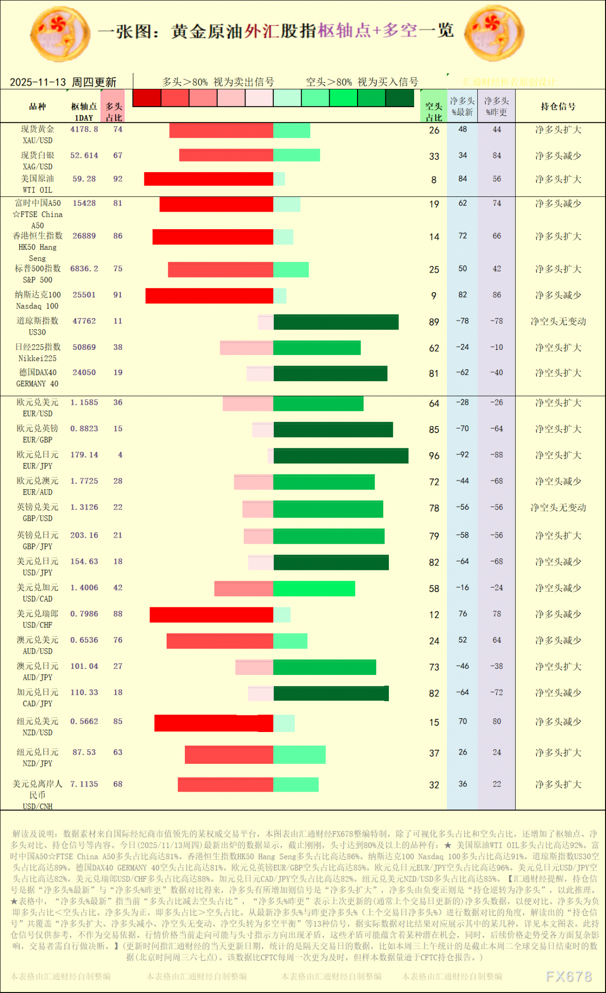一张图:2025/11/13黄金原油外汇股指“枢纽点+多空持仓信号”一览