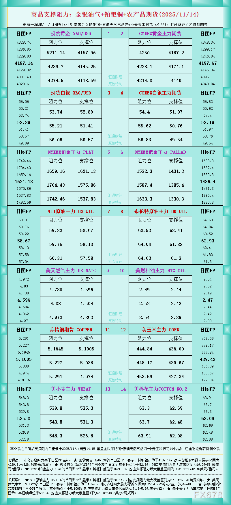 一张图看商品支撑阻力：金银油气+铂钯铜农产品期货(2025年11月14日)