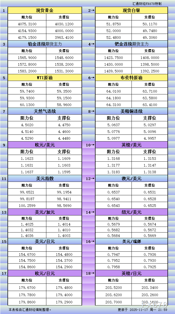 11月17日美市更新支撑阻力：18品种支撑阻力(金银铂钯原油天然气铜及十大货币对)