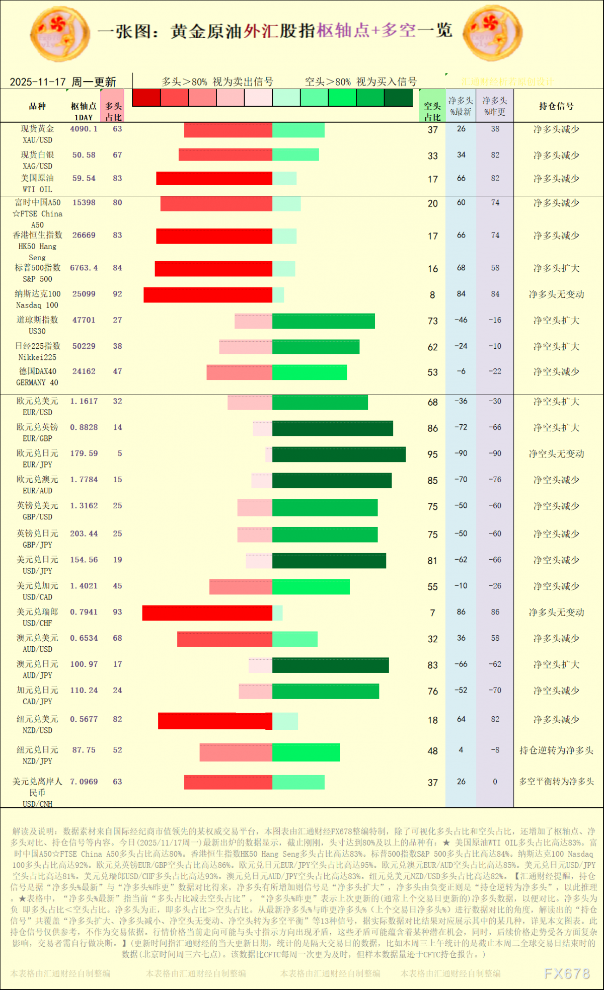 一张图:2025/11/17黄金原油外汇股指“枢纽点+多空持仓信号”一览