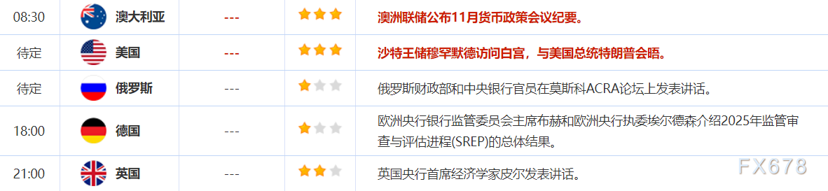 11月18日财经早餐：美联储12月降息预期降温，金价承压于4050关口，油价受乌对俄能源设施攻击支撑