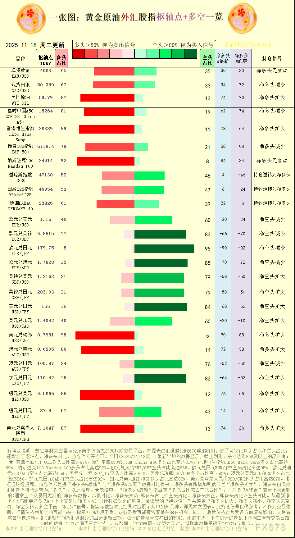 一张图：2025年11月18日黄金原油外汇股指“枢纽点+多空持仓信号”一览