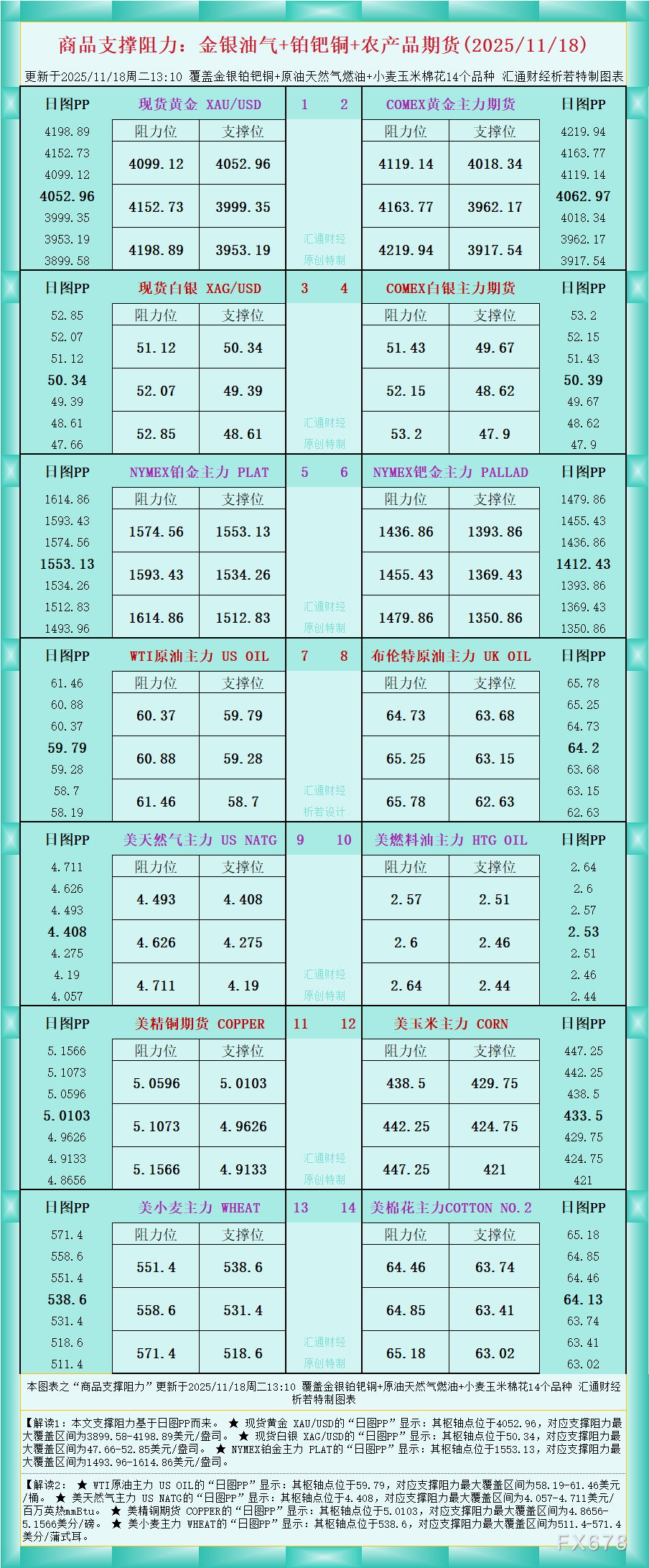 一张图看商品支撑阻力:金银油气+铂钯铜农产品期货(2025年11月18日)