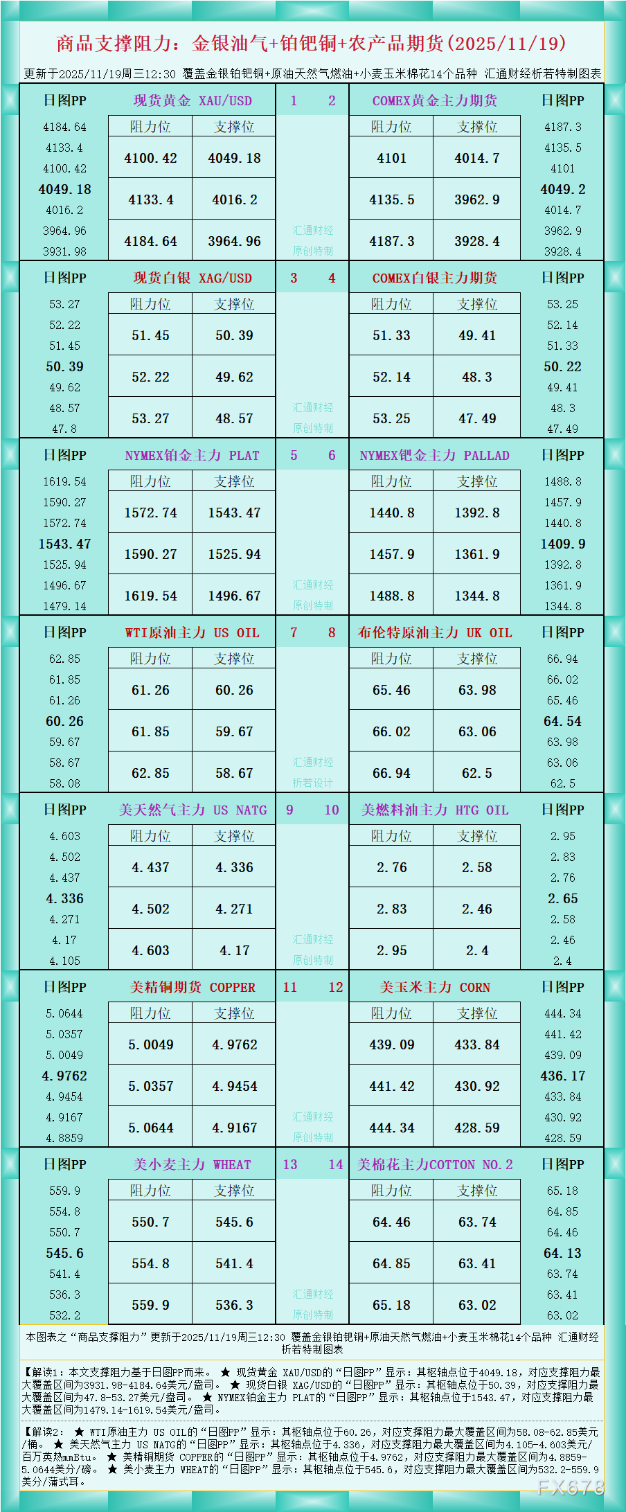 一张图看商品支撑阻力：金银油气+铂钯铜农产品期货(2025年11月19日)