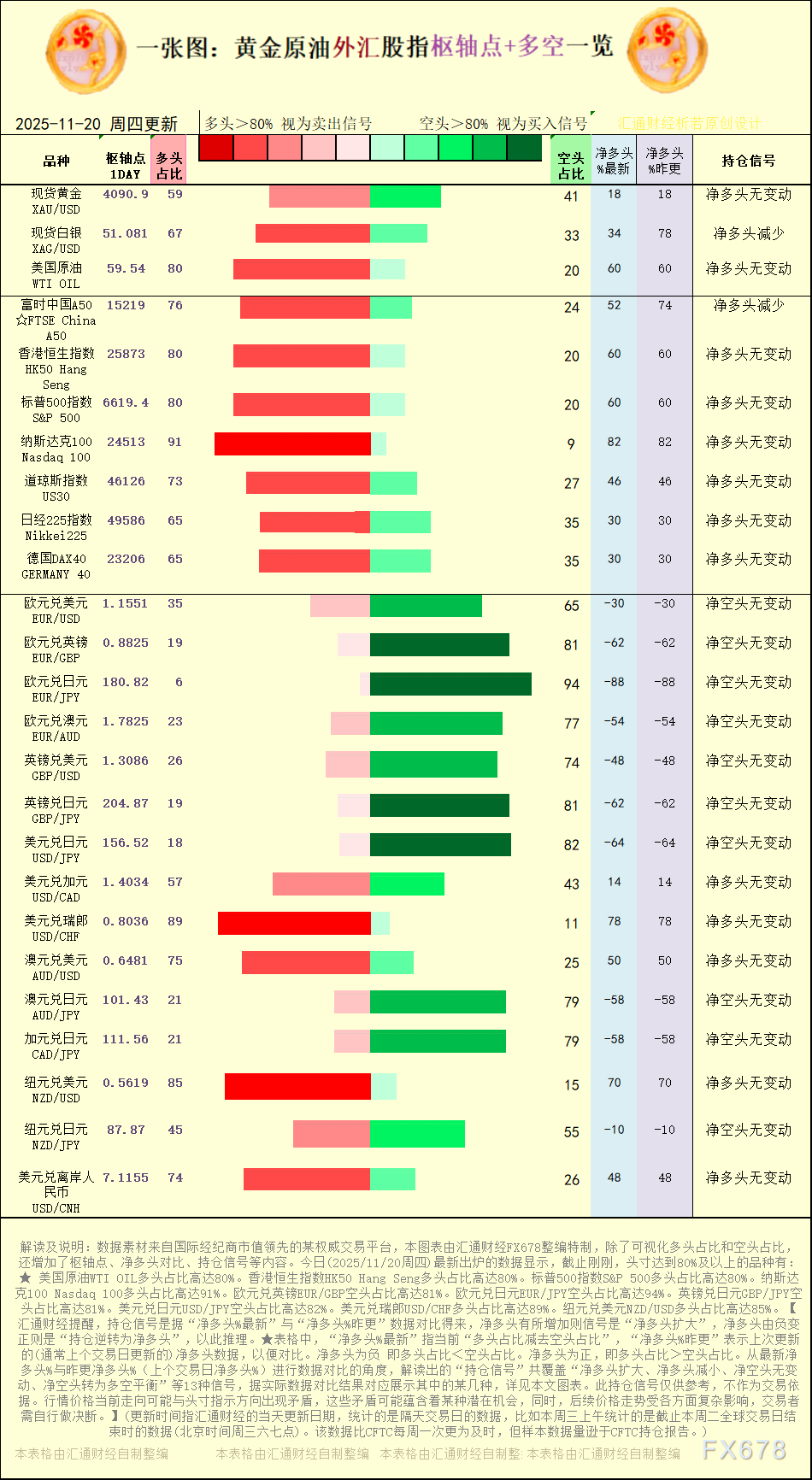 一张图:2025年11月20日黄金原油外汇股指“枢纽点+多空持仓信号”一览