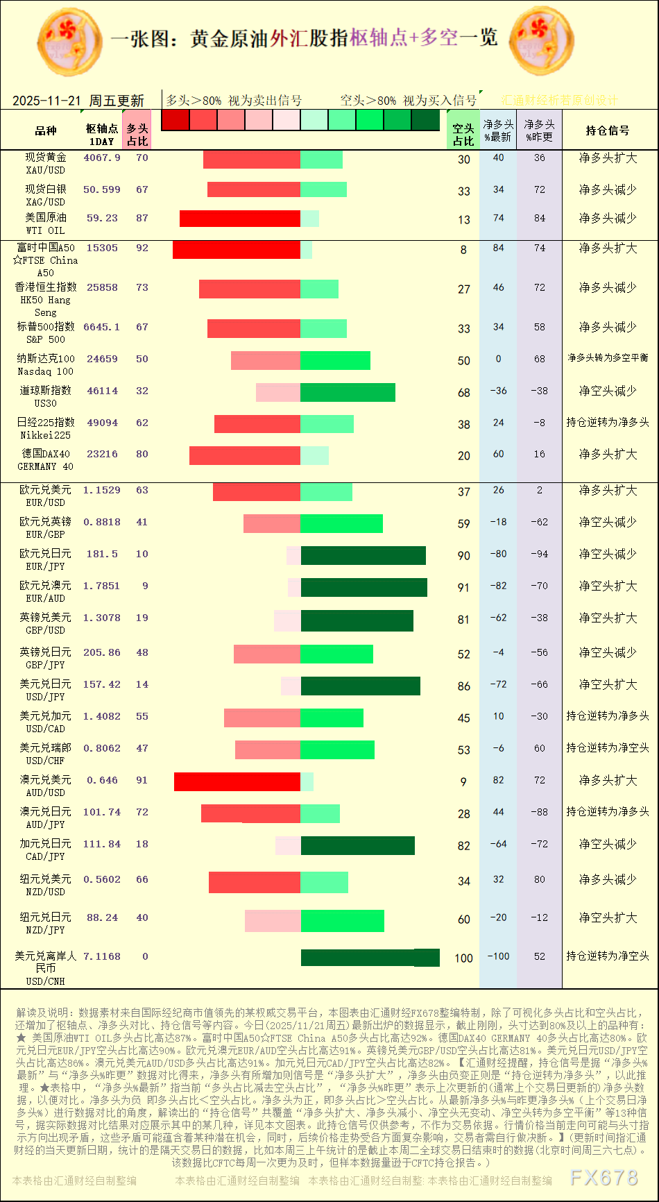 一张图：2025年11月21日黄金原油外汇股指“枢纽点+多空持仓信号”一览
