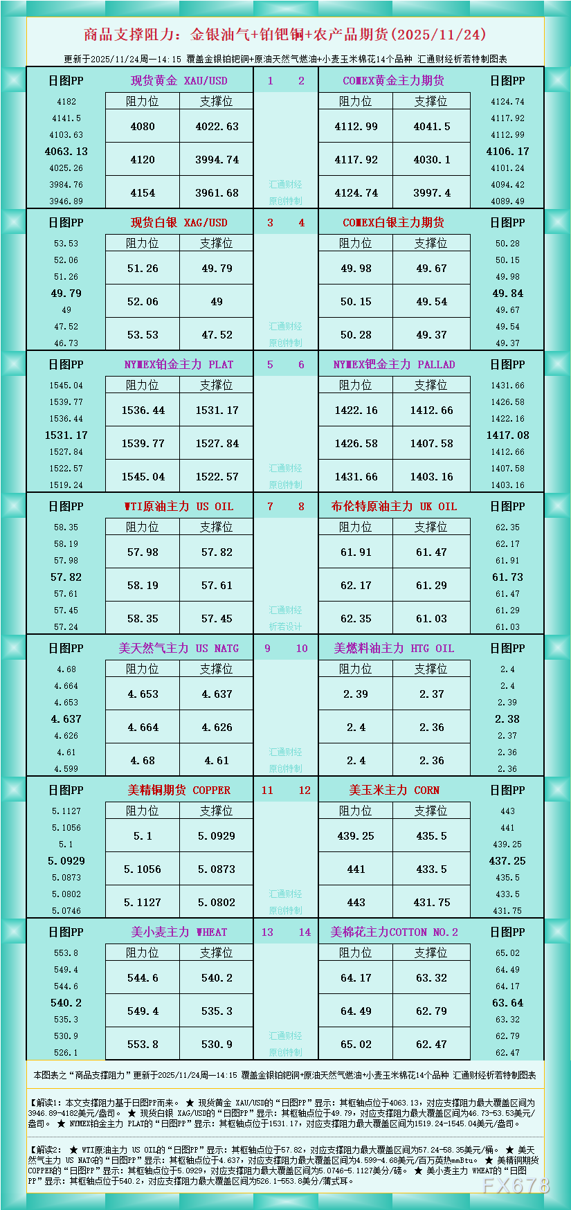 一张图看商品支撑阻力:金银油气+铂钯铜农产品期货(2025年11月24日)