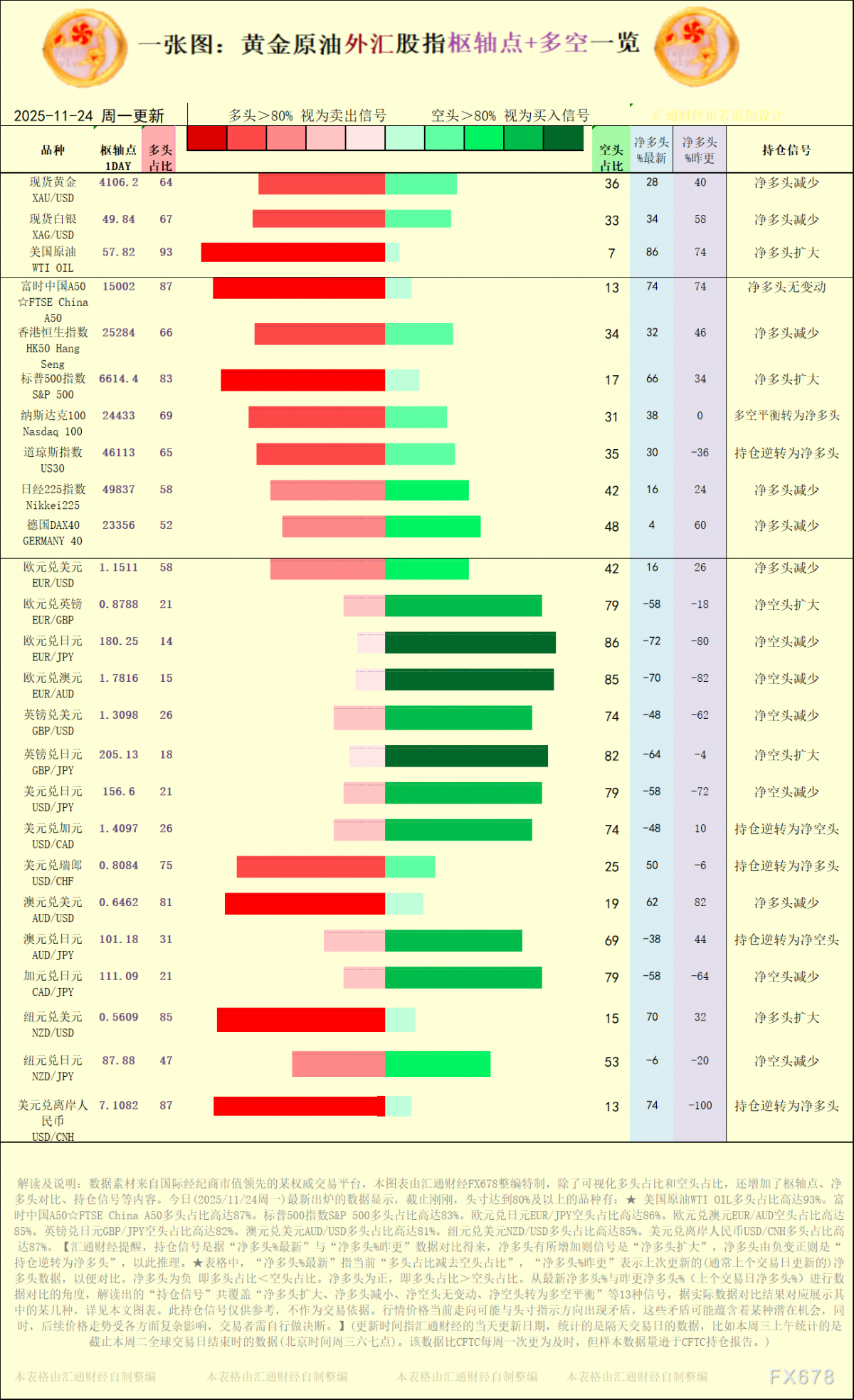 一张图:2025/11/24黄金原油外汇股指“枢纽点+多空持仓信号”一览