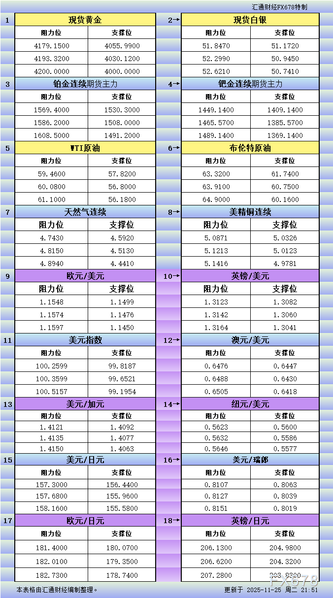 11月25日美市更新支撑阻力：18品种支撑阻力(金银铂钯原油天然气铜及十大货币对)