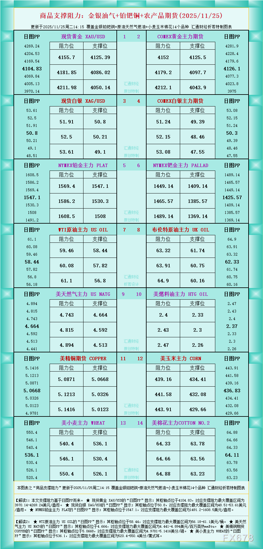 一张图看商品支撑阻力:金银油气+铂钯铜农产品期货(2025年11月25日)