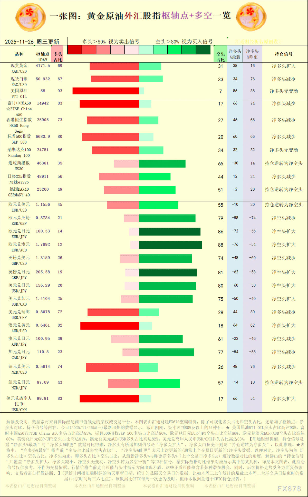 一张图：2025/11/26黄金原油外汇股指“枢纽点+多空持仓信号”一览