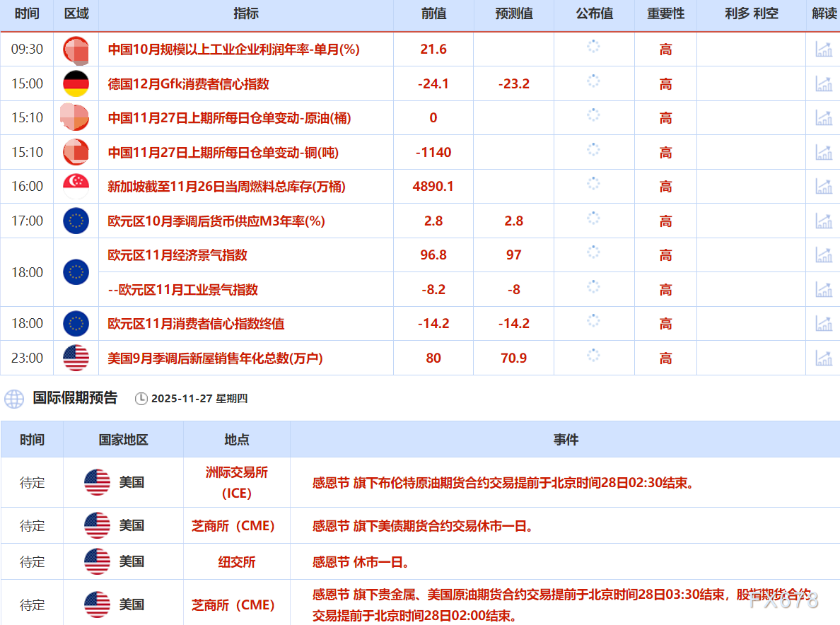 11月27日财经早餐:美联储降息预期提振,金价攀升至逾一周高位,油价自一个月低点小幅回升