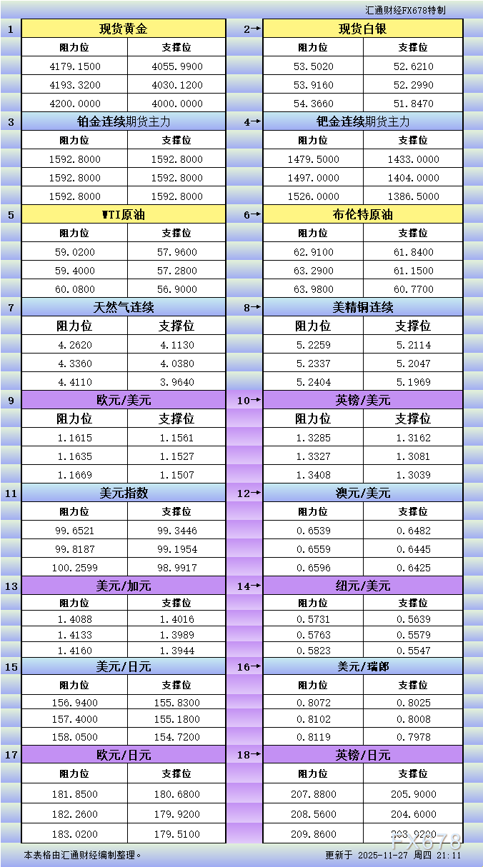 11月27日美市更新支撑阻力：18品种支撑阻力(金银铂钯原油天然气铜及十大货币对)