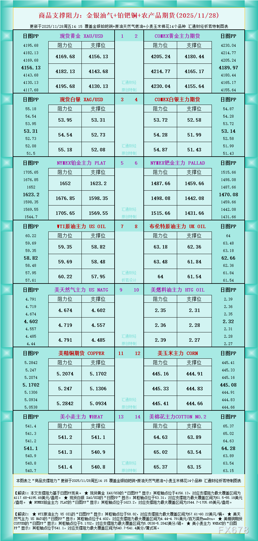 一张图看商品支撑阻力：金银油气+铂钯铜农产品期货(2025年11月28日)