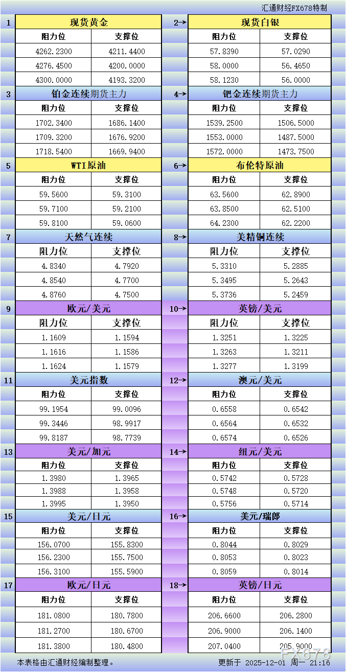 12月1日美市更新支撑阻力：18品种支撑阻力(金银铂钯原油天然气铜及十大货币对)