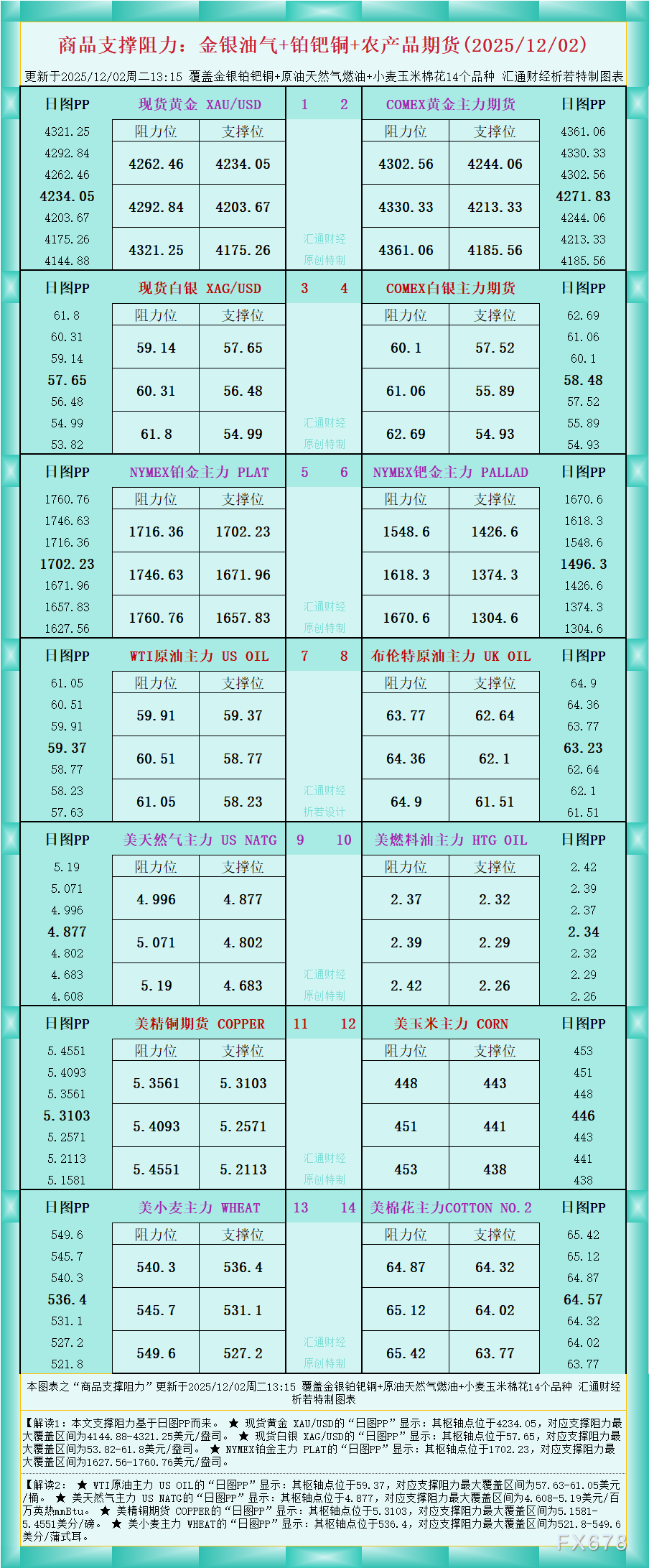 一张图看商品支撑阻力:金银油气+铂钯铜农产品期货(2025年12月2日)