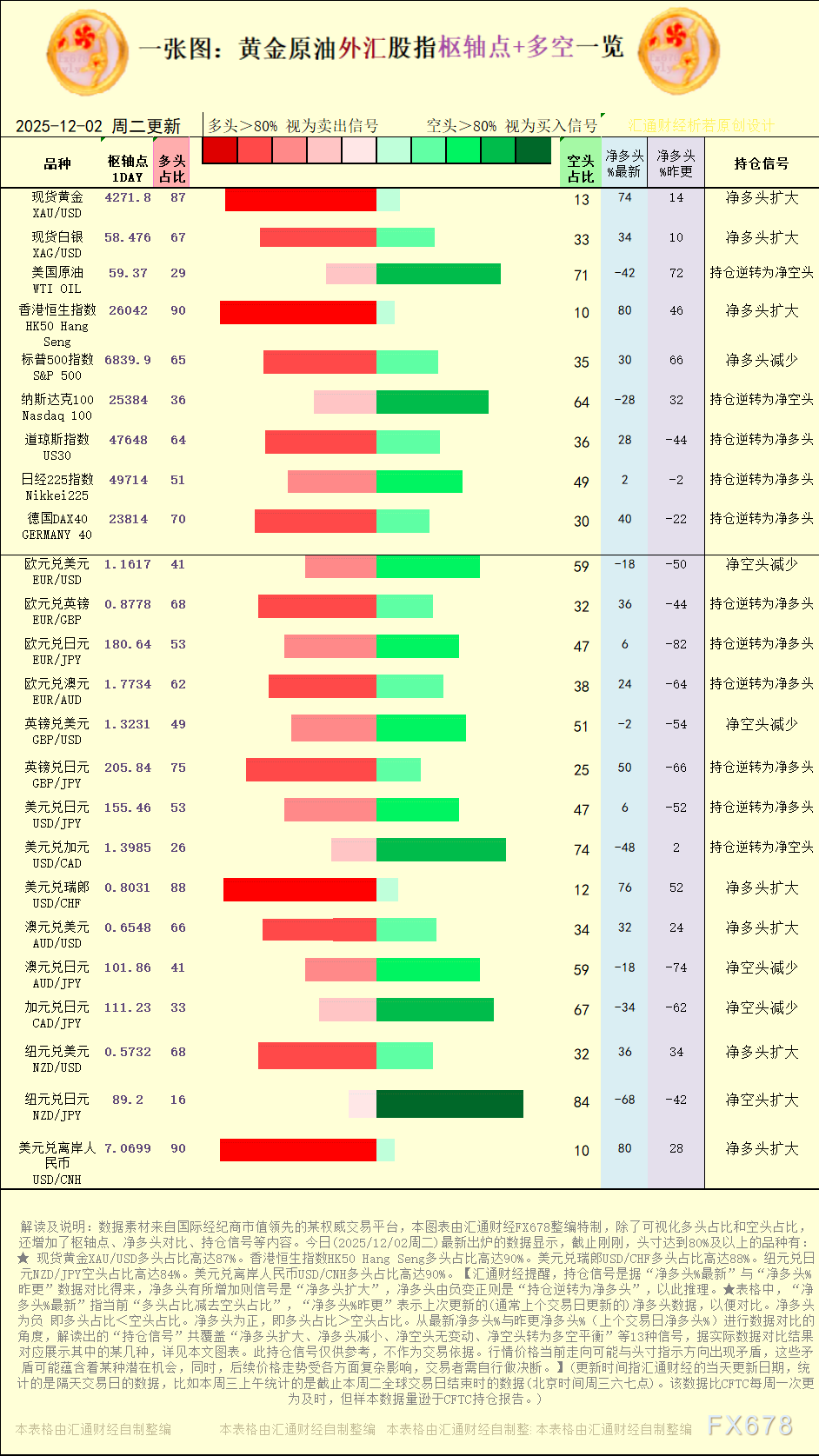 一张图:2025年12月2日黄金原油外汇股指“枢纽点+多空持仓信号”一览