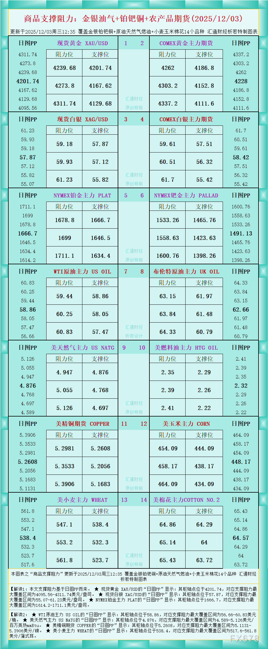 一张图看商品支撑阻力:金银油气+铂钯铜农产品期货(2025年12月3日)