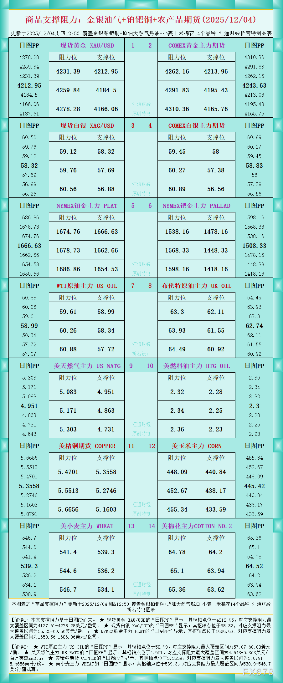一张图看商品支撑阻力：金银油气+铂钯铜农产品期货(2025年12月4日)