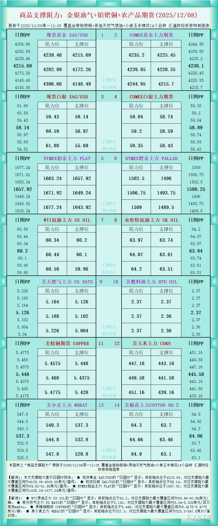 一张图看商品支撑阻力：金银油气+铂钯铜农产品期货(2025年12月8日)